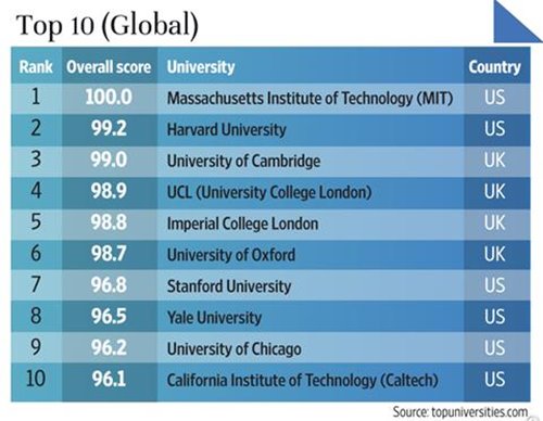 Source: Top Universities