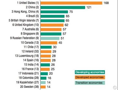 http://blogs.blouinnews.com/blouinbeatbusiness/2013/07/02/global-fdi-developing-economies-on-the-rise/