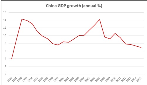 Source: worldbank.org