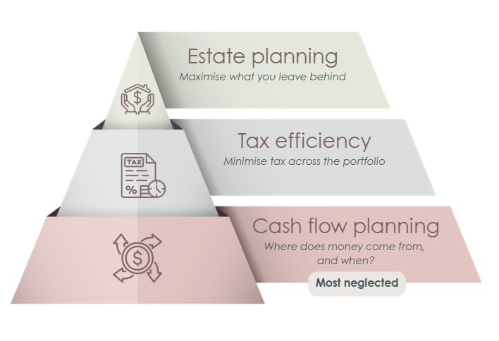 Diagram showing cash flow planning as the most neglected of three retirement planning pillars, below tax efficiency and estate planning.