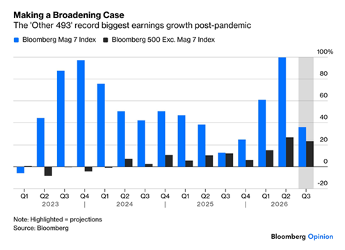 Chart showing earnings growth broadening from the Magnificent Seven to the other 493 companies in the S&P 500