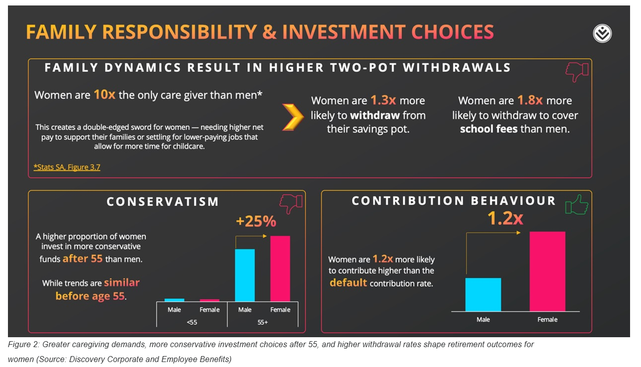 Discovery infographic about family responsibility, conservative investment choices and retirement contribution behaviour among women